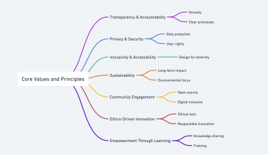 Graphic of the Bluefly Value Framework